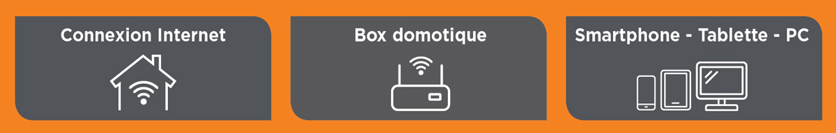 équipement maison connectée domotique